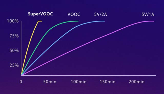 super vooc vs vooc vs norma charging technology graph