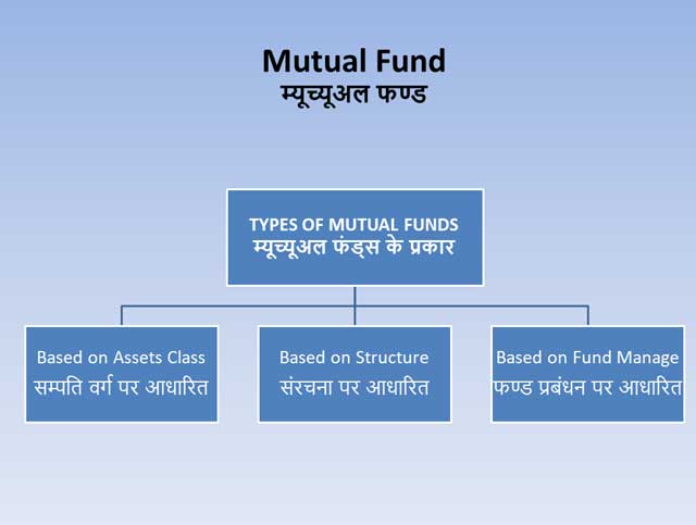 Types of mutual funds म्यूच्यूअल फंड्स के प्रकार